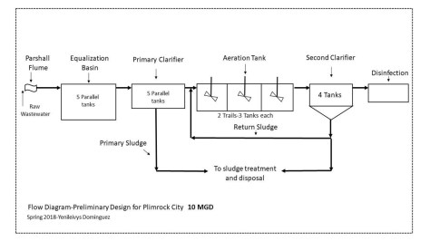 yenileivys_dominguez_process_flow_diagram_wastewater_treatment_Plimrock_1